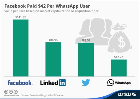 Facebook Acquires Whatsapp By Strategy And Compares To Other Tech