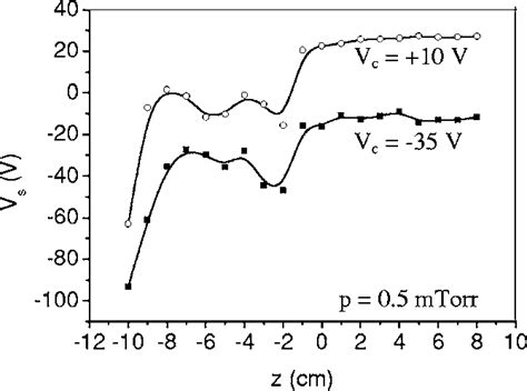 Axial Profile Of The Plasma Potential V S When The Gas Pressure Is P Download Scientific