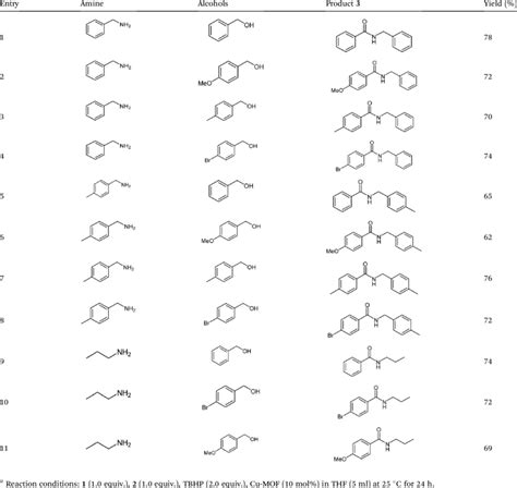 Cu Mof Catalyzed Dehydrogenative Cross Coupling Of Amines And Alcohols