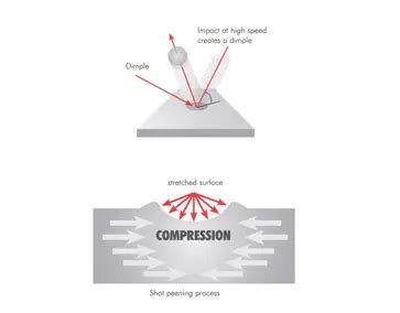 What is Shot Peening and how does Shot Peening work? - Straaltechniek ...