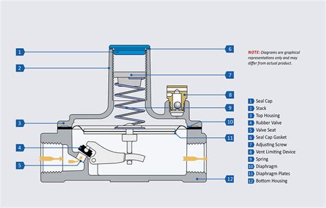 About Maxitrol 325 L Line Pressure Regulators 2 Psi Norgas