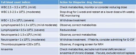 The Management Of Deranged Full Blood Count Fbc Indices In Patients