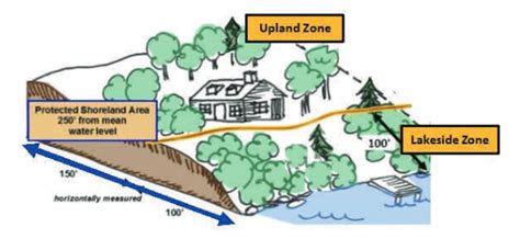 Shoreline Protection Lake Harvey
