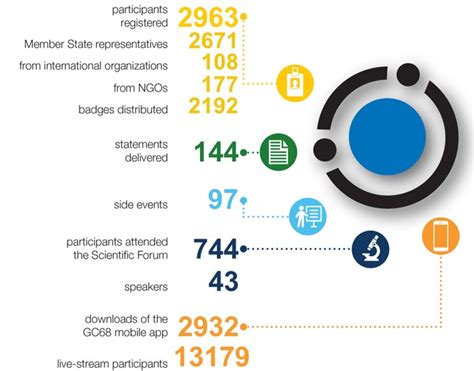 Gc At Glance Th Iaea General Conference Iaea