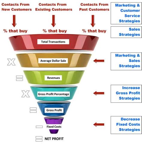 The Magic Formula For Business Success - Empowered Business