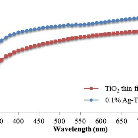 The Transmittance Spectra Of The TiO 2 Thin Films And 0 1 Ag TiO 2