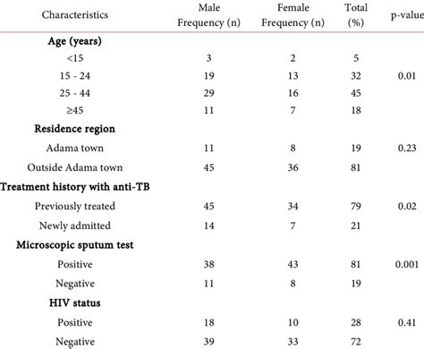 Sex Stratified Demographic And Clinical Characteristics Of