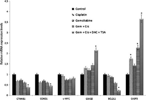 Relative Mrna Levels Of Ctnnb1 C Myc Ccnd1 Gsk3b Bcl2l1 And Casp 3