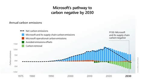 Microsoft Aims To Be Carbon Negative By