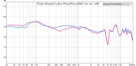 Puro Sound Labs Puropro Review Premium Hearing Protection