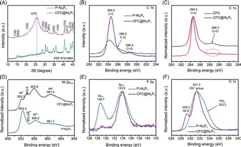 A XRD Spectra And B C 1s XPS Spectra Of PNi5P4 And CFC Ni5P4 C