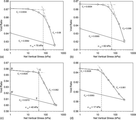 Void Ratio Of Sb2 Versus Net Vertical Stress At A Matric Suction ¼ 0 Download Scientific