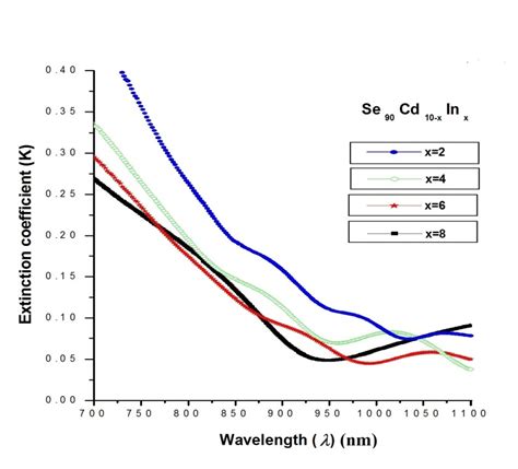 Figure 5 Variation Of Extinction Coefficient K With Wavelength λ