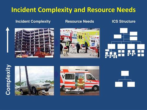 Ppt National Incident Management System Incident Command System