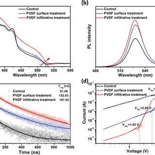 Optoelectronic Properties Of The Three Perovskite Films A Uvvis