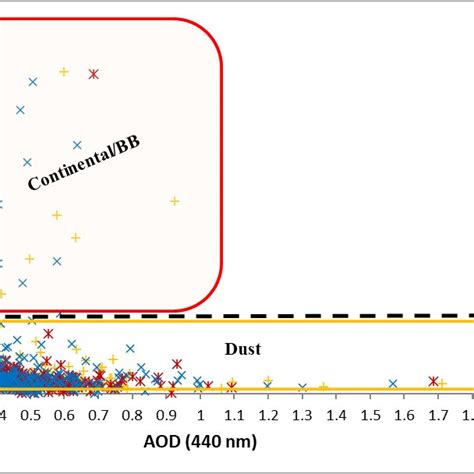 Ae 440 870 Nm Versus Aod 440 Nm Distribution For Daily Data From