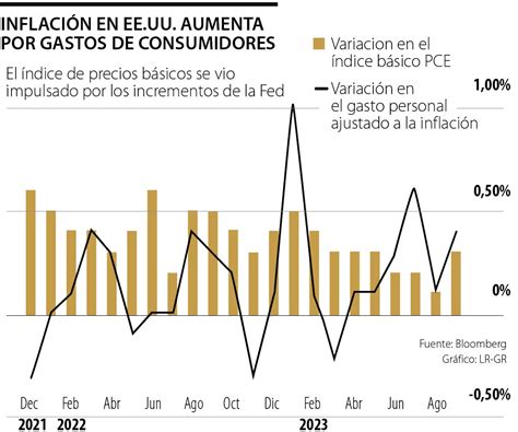 La medida de la inflación preferida por la Fed registró la mayor alza