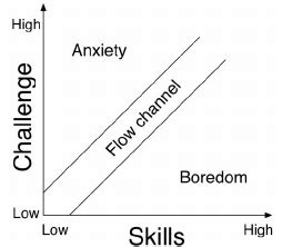 Flow Theory Csikszentmihalyi 1975 - Home Decor