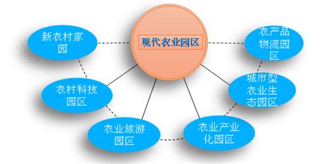 各省（全国）现代农业产业园创建与扶持政策 北方温室大棚