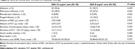 Pdf A Comparative Study Of Idarubicin 12 Mgm2 And 8 Mgm2 Combined