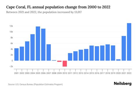 Cape Coral, FL Population by Year - 2023 Statistics, Facts & Trends ...