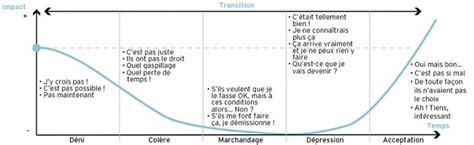 La Courbe Du Deuil