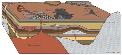 A Wavy Mass Of Intrusive Rocks At Times Is Found At The Base Of