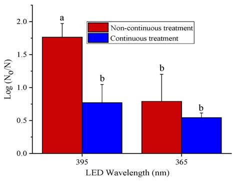 Inactivation Of Escherichia Coli And Salmonella Using 365 And 395 Nm