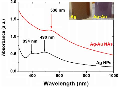 Uv Vis Spectra Of Pure Ag Nps Synthesized In The First Reaction Step