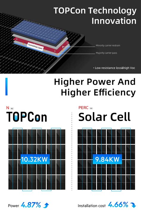 Rising Solar 570w Dhn 72x16 Dg Double Glass Bifacial Topcon N Type Pv