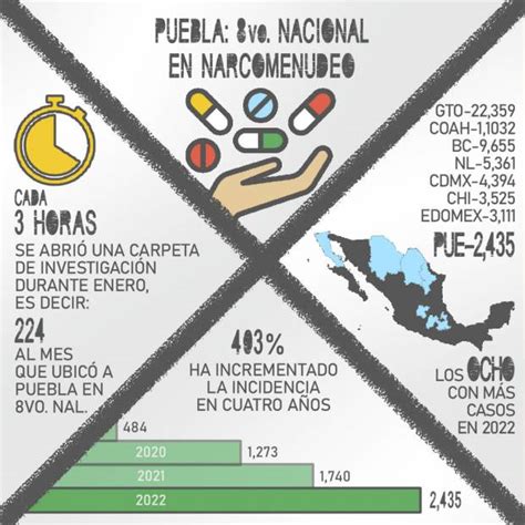 Narcomenudeo Se Resiste Puebla Fue Octavo Nacional Con M S Casos En Enero