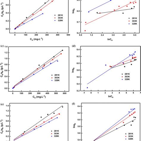 A The Intra Particle Model For Mb Adsorption On Eg B Arrhenius Plot