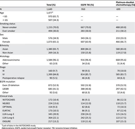 Table 2 From The Role Of Smoking Status On The Progression Free