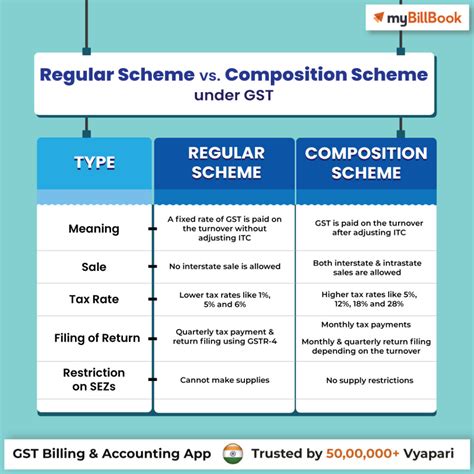 Composition Scheme Under Gst Mybillbook