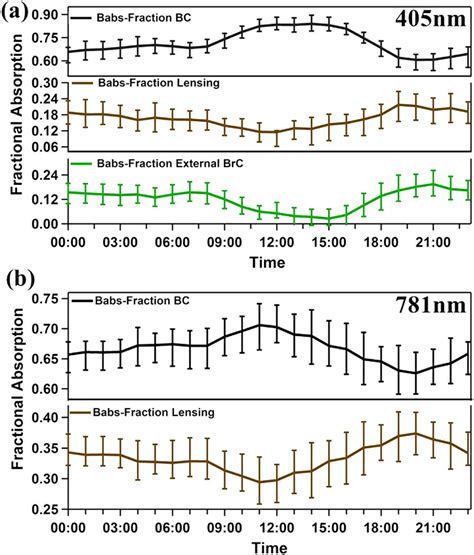 A Diurnal Variation Of Fractional Absorption Contribution From BC