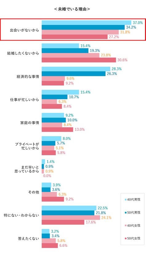 生涯未婚の要因は？｜結婚相談所パートナーエージェント【成婚率no1】