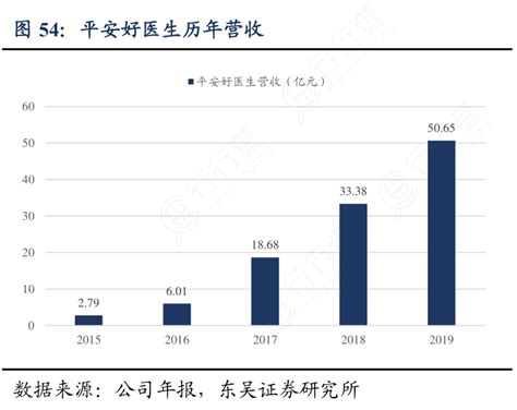 平安好医生历年营收行行查行业研究数据库