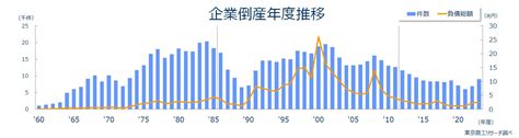 2023年度（令和5年度）の全国企業倒産9053件 2024年4月8日 エキサイトニュース