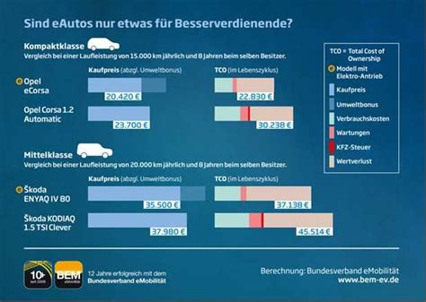 E Auto Kosten Deutlich Unter Verbrenner Niveau Elektromobilität E Mobilität News