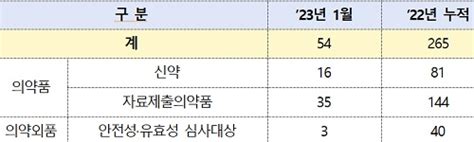 식약처 의약품 51개 품목 의약외품 3개 품목 허가보고서 공개