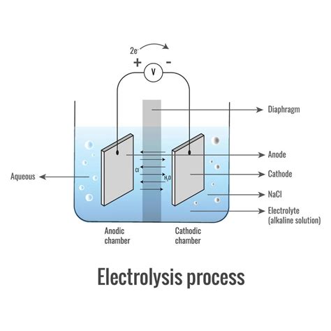 Electrolysis Of Sodium Chloride Solution 18891988 Vector Art At Vecteezy