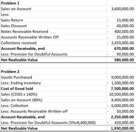 Solved Accounts Receivable Estimation Of Doubtful Accounts Infra