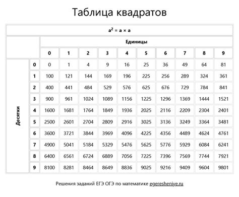 Таблица квадратов