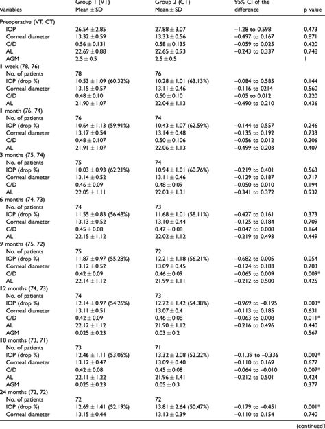 Comparison Of Preoperative And Postoperative Outcomes Between The Two Download Scientific