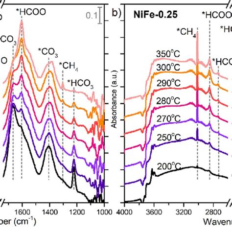 Energy Diagram For The Formation Of Hco Via Cooh Pathway And Co