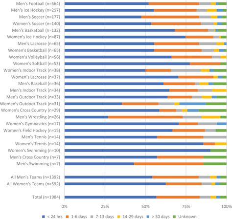 Figure From Epidemiology Of Hip And Groin Injuries In Collegiate