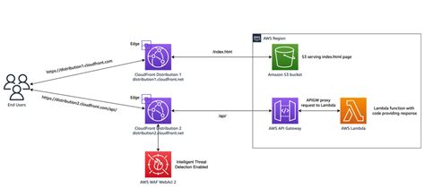 Using Aws Waf Intelligent Threat Mitigations With Cross Origin Api