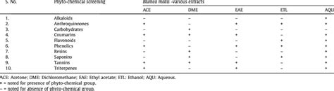 Qualitative Analysis Of Phyto Chemical Screening Different Leaf