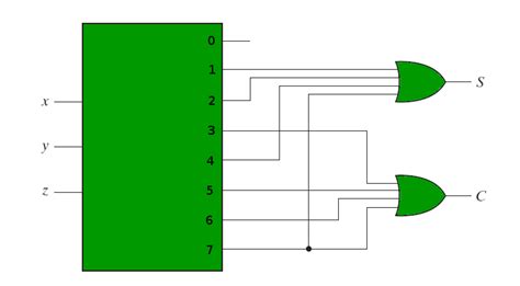 Combinational Circuits Using Decoder Geeksforgeeks