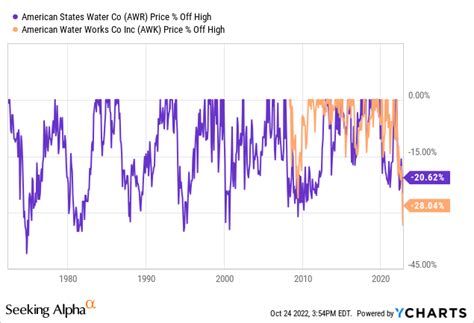 American Water Works Stock: Short-Term Pain May Be Over (NYSE:AWK) | Seeking Alpha